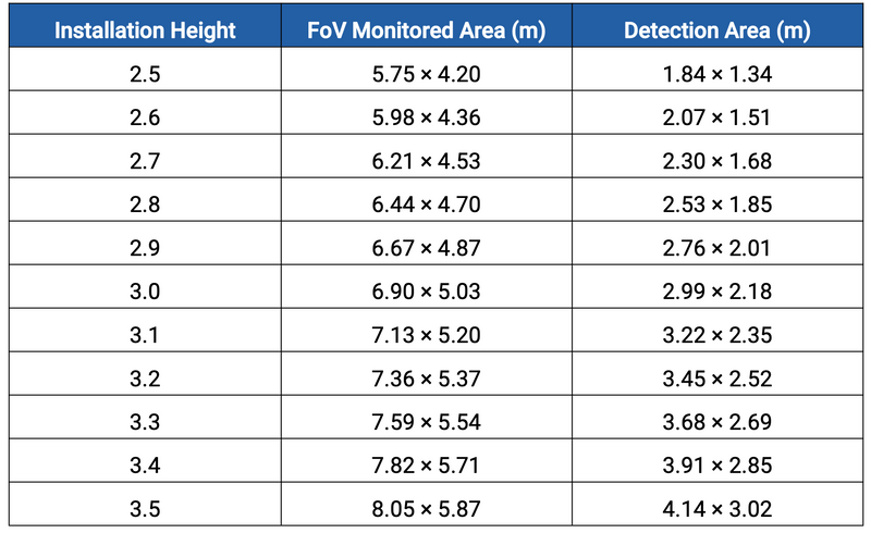 Milesight VS133 3D ToF People Counting Sensor - LoraWan Version