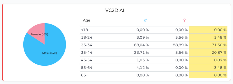 Demographics Age and Gender  2D Sensor VC-2D AI